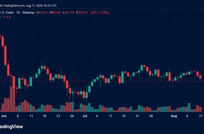  Bitcoin Stalls at $63,400 as ETFs Outpace Network Issuance