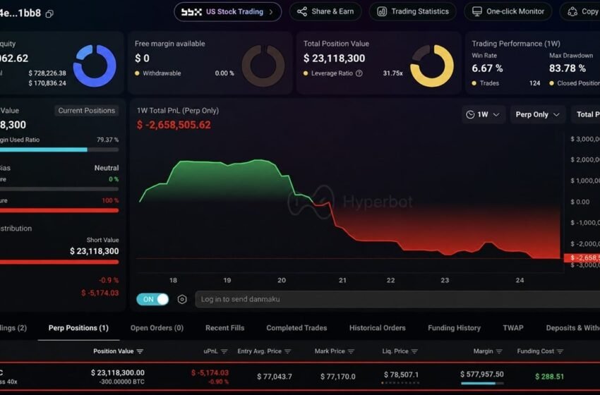  Bitcoin Trader Down $4.56M Opens New $23M Short on 300 BTC