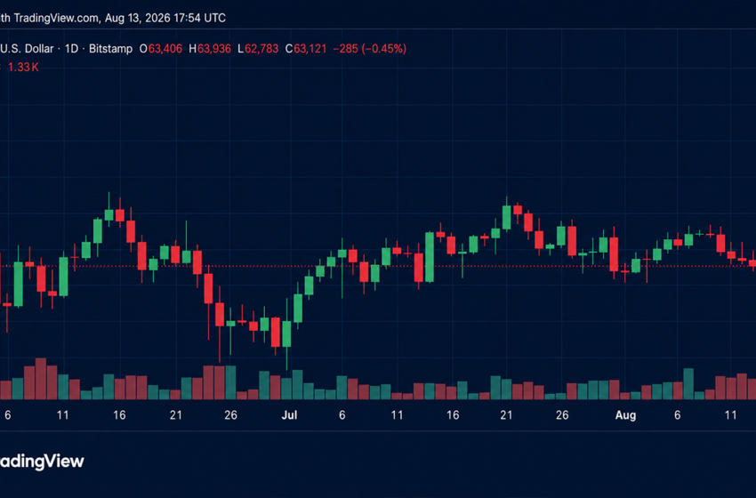  BTC Dips Below $63,000 as $122M in Long Bets Get Liquidated – Bitcoin News