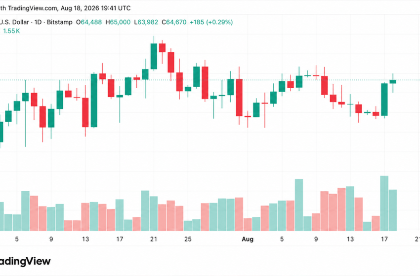  BTC Hits $65,000 as $56M Short Squeeze Punishes Bearish Traders