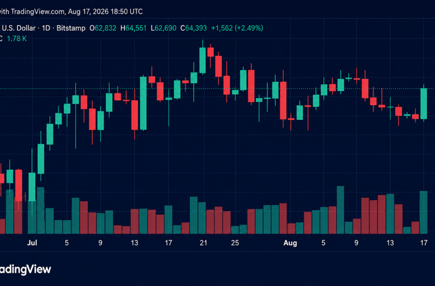  BTC Reclaims $64K as Short Sellers Lose $57.4M in Liquidations