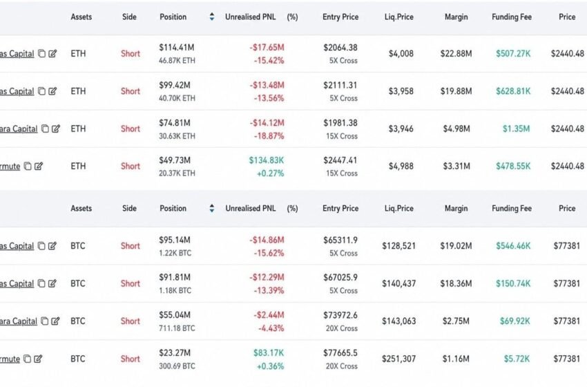  Abraxas Builds $783M Hyperliquid Short, Hedges ETH as BTC Hits $77.5K
