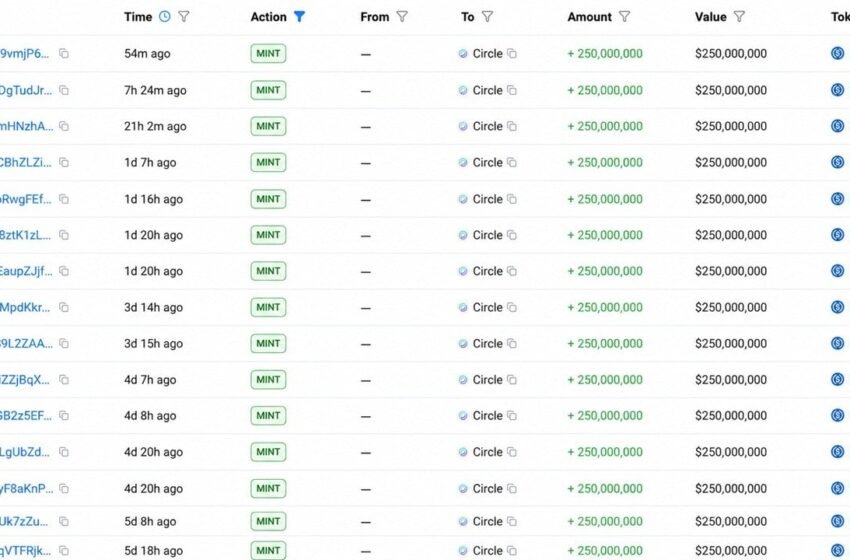  Circle Mints 5 Billion USDC in a Week as Supply Race With Tether Heats up