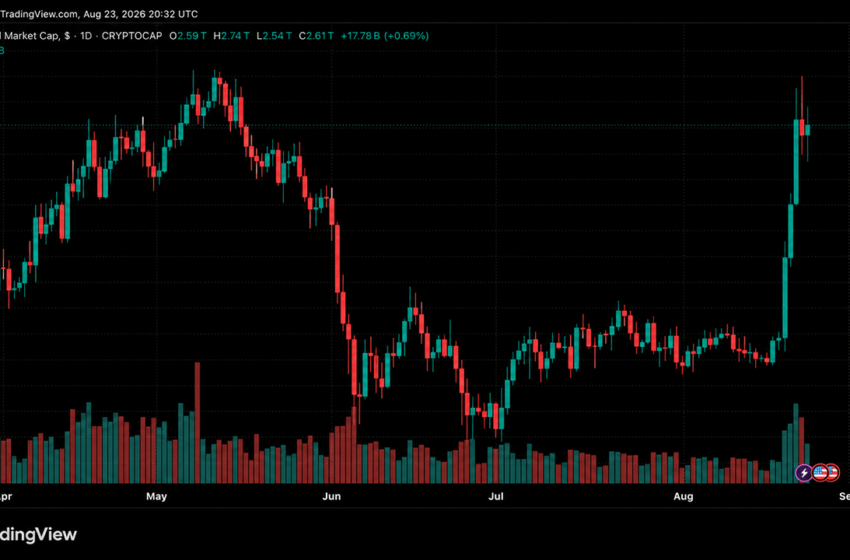  $500B Added as Market Cap Hits $2.74T