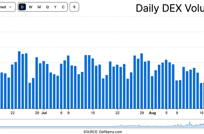  DeFi Roars Back as $10B DEX Boom Sends TVL Flying Above $83B