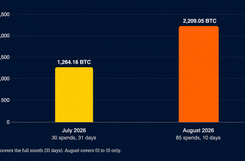  Dormant Bitcoin Erupts as 10 August Days Blow Past All of July