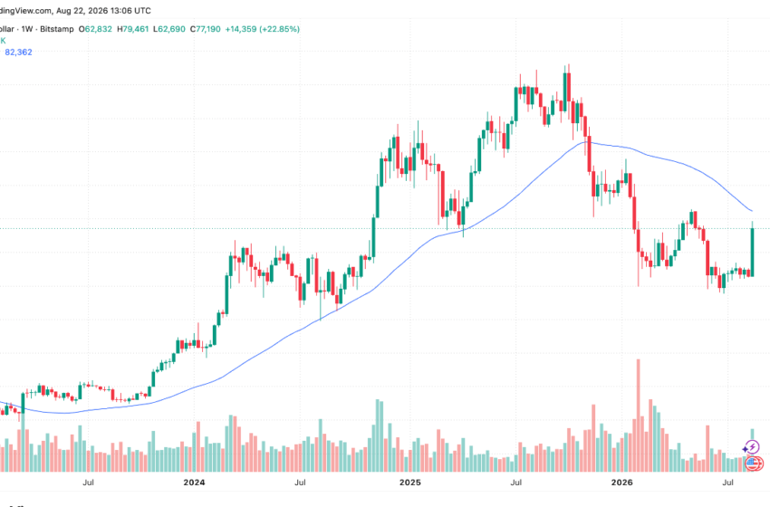  Galaxy Says Bitcoin Needs $82,470 Reclaim to Confirm Bear-Market End