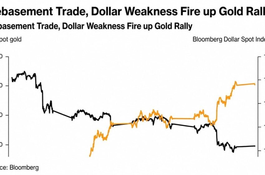  Gold Hits $4,620 as Treasury Buybacks Reignite the Dollar Debasement Trade