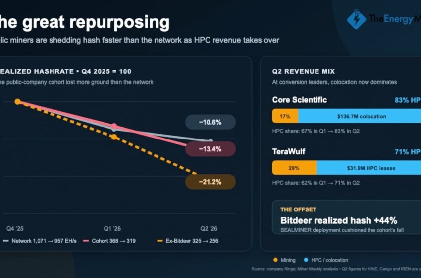  Public Miners Shed 21% of Bitcoin Hashrate as AI Revenue Accelerates