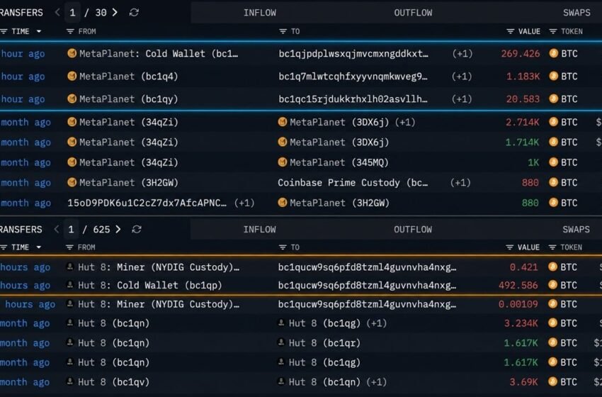  Metaplanet, Hut8 Move $125 Million in Bitcoin off Exchanges