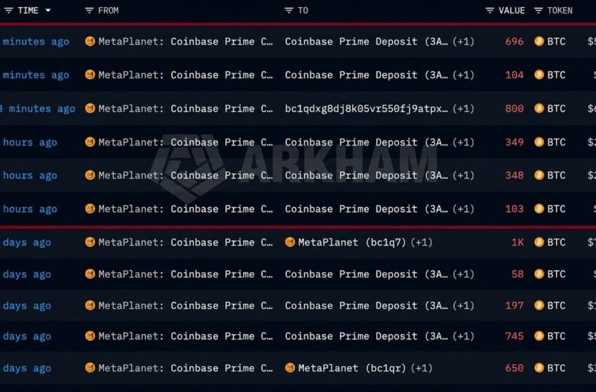  Metaplanet Sends $188M More Bitcoin to Coinbase in 3 Hours