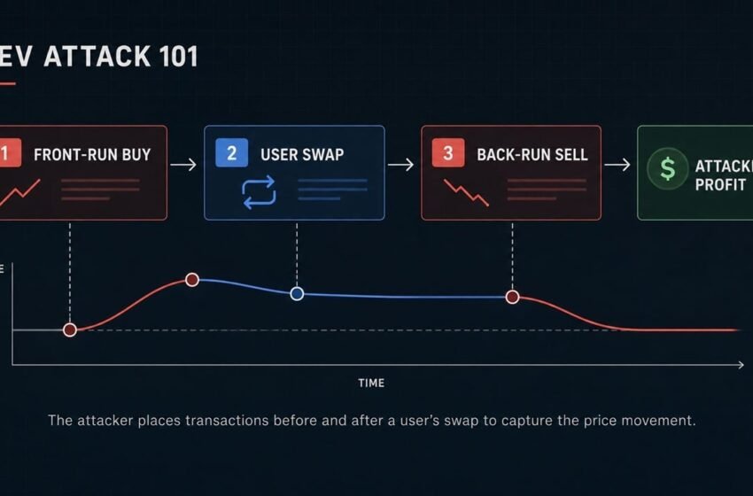  Ethereum’s Top Sandwich Bot Made $295M, Then Lost $7.5M