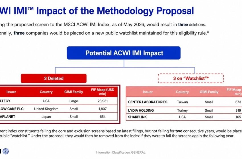  MSCI Proposal Could Boot Strategy, Metaplanet From Indexes
