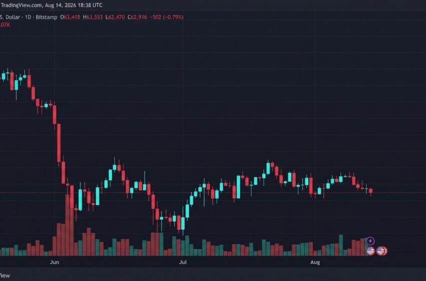  Bitcoin Slides to $62,470 as Sellers Test the $63K Floor Again