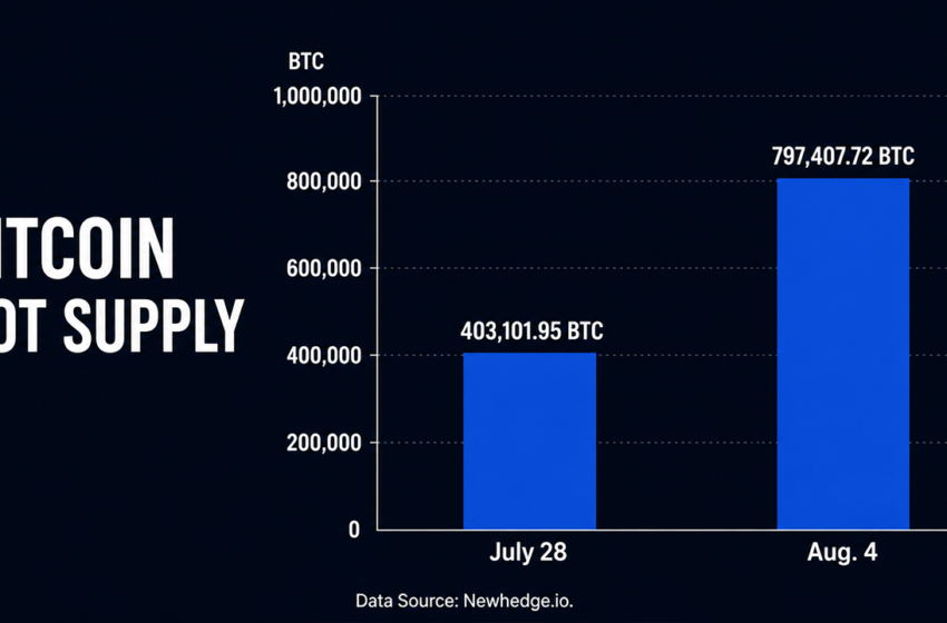  Coldcard Crisis Doubles Bitcoin’s Hot Supply in Just One Week – Bitcoin News