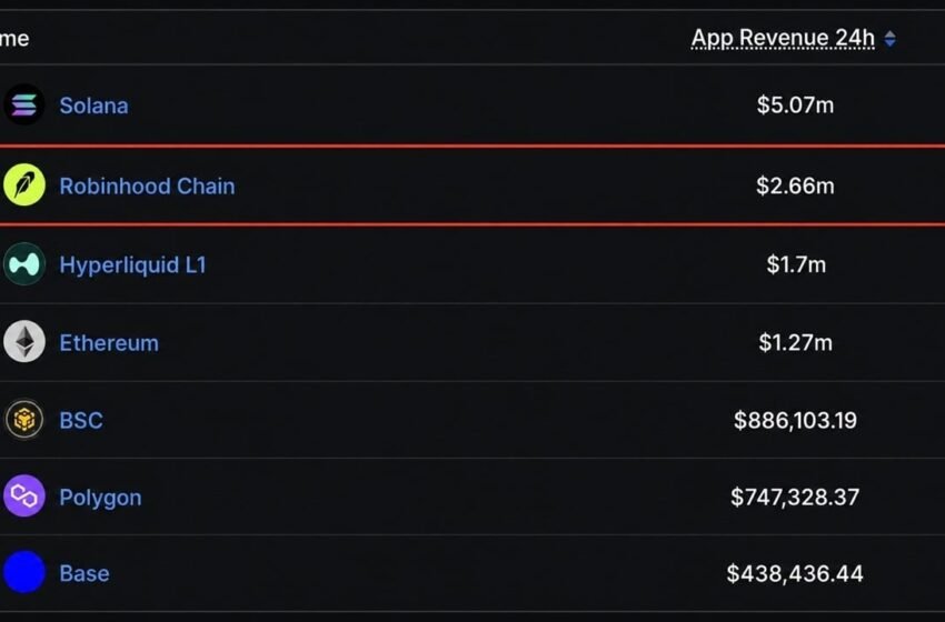  Robinhood Chain App Revenue Beats Ethereum, Hyperliquid