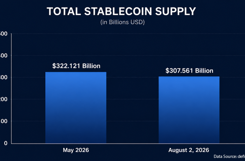  Stablecoin Supply Sheds $15 Billion in Biggest Drop Since Terra