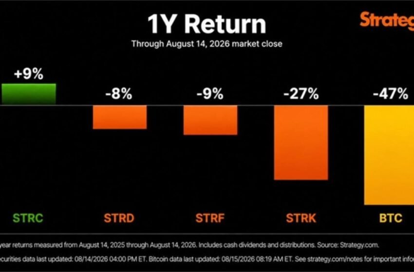  Bitcoin Drops 47% While Strategy’s STRC Gains 9% in a Year
