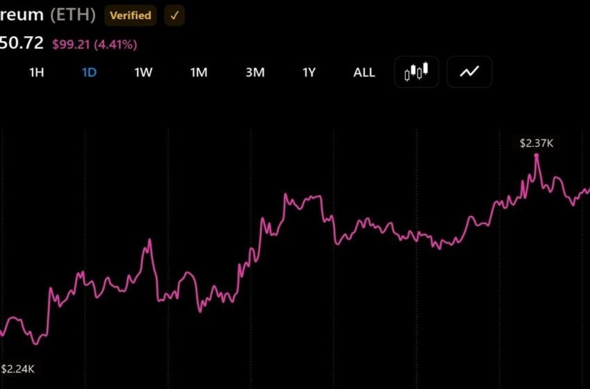  Two ETH Whales Offload $63 Million as Selling Pressure Builds