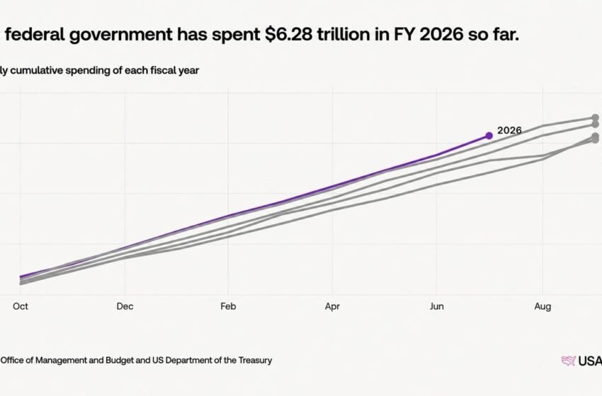  US Debt Nears $40 Trillion in 5 Months as Bitcoin’s Case Gets Louder