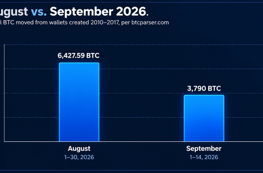  3,790 Sleeping Bitcoin Moved This Month, 62% on Weekends
