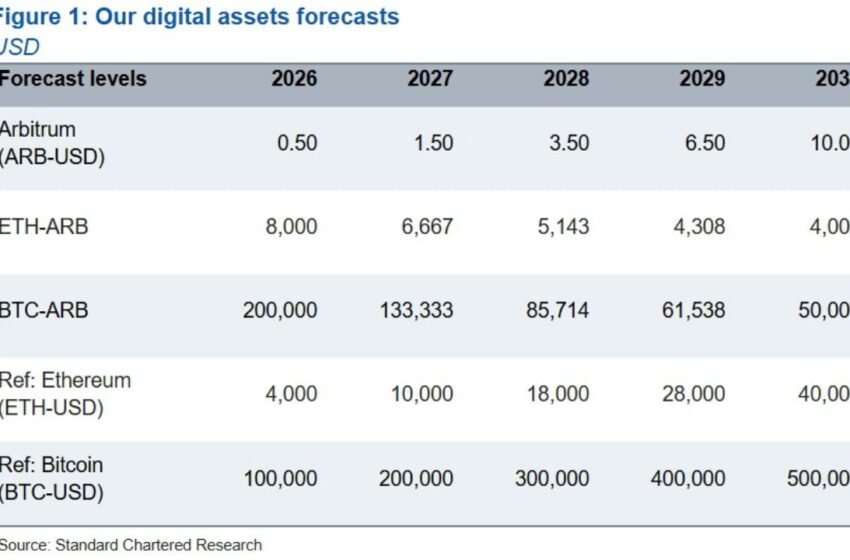  Standard Chartered Forecasts $10 ARB as Arbitrum Revenue Grows