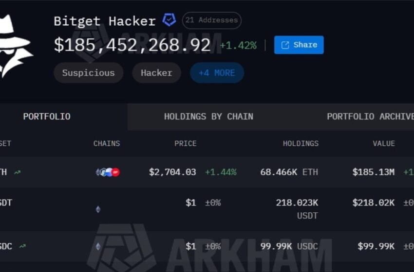  Bitget Hackers Drain $228M in 18 Minutes, Arkham Tracks 7 Chains