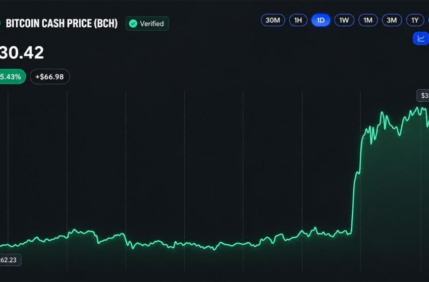  Bitcoin Cash Price Surges 30% as CME Announces BCH Futures Launch