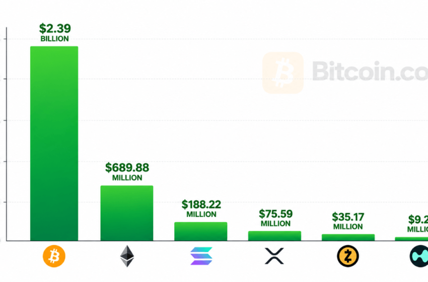  Bitcoin ETFs Pull $2.39 Billion in Best Week Since October 2025