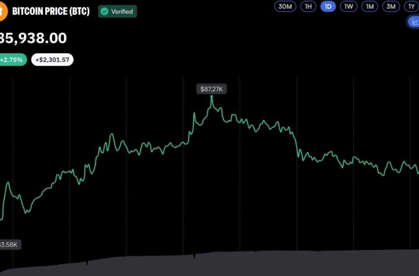  Bitcoin FOMO Hits Two-Year High After $87K Breakout