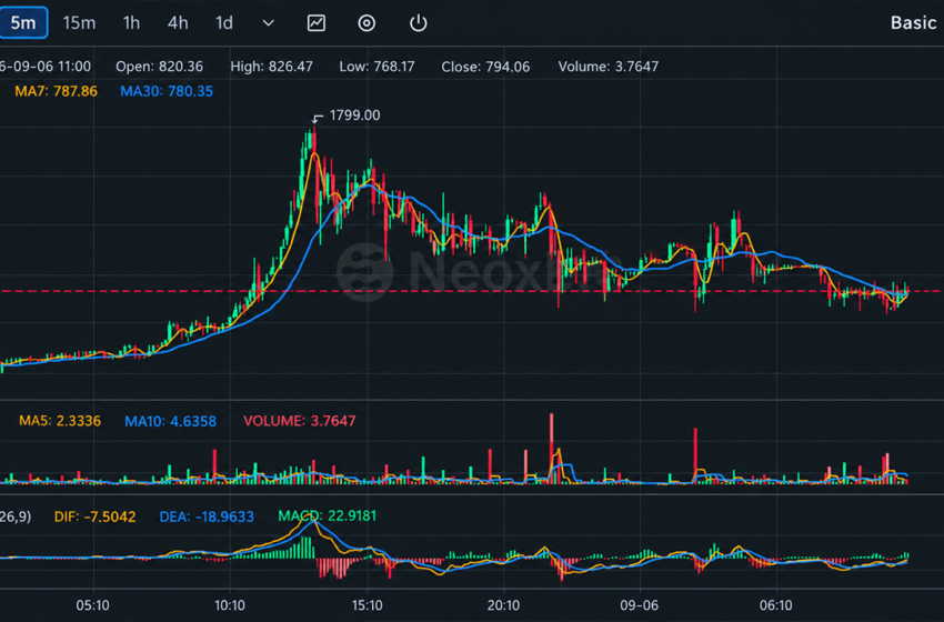  Bitcoin Fork BTCB2 Hits $1,799 as Thin Liquidity Fuels Wild Ride – Bitcoin News