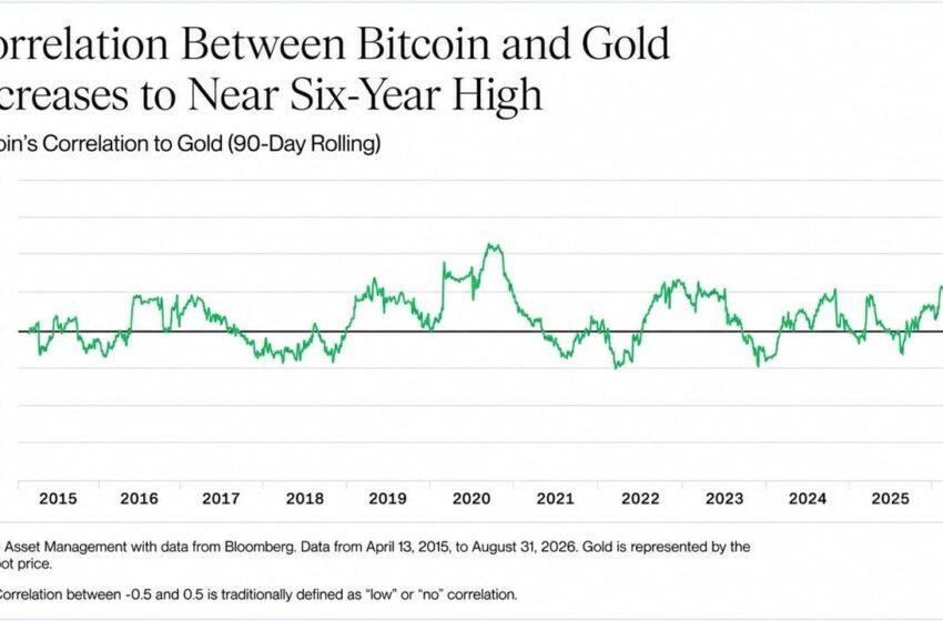  Bitcoin Is Trading Like Gold Again, Bitwise Says the Last Time Was 2020
