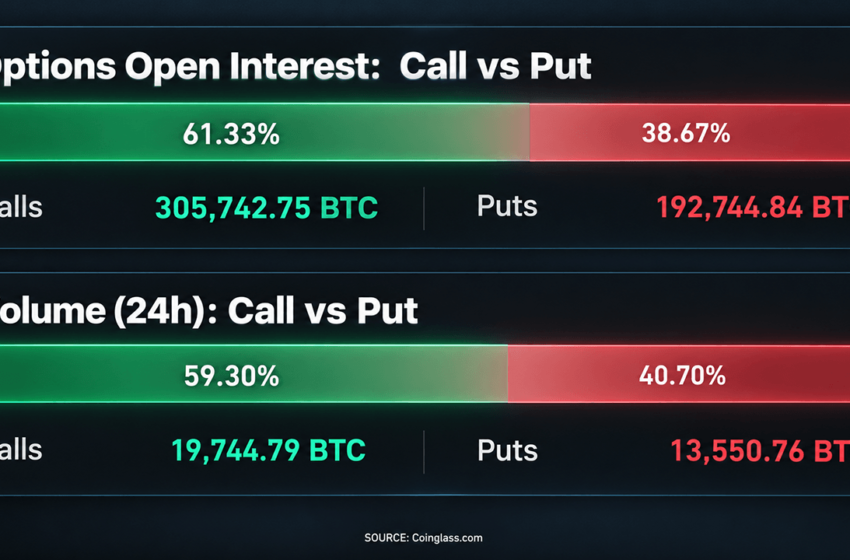 Bitcoin Options Traders Turn Bullish for the First Time in 12 Months
