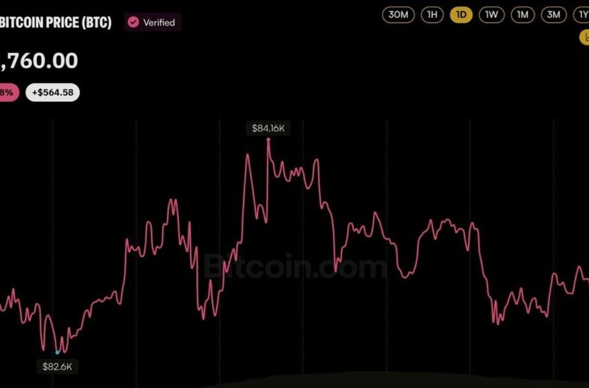  Bitcoin Price Dips Below $83K as 129,197 Traders Get Wiped out
