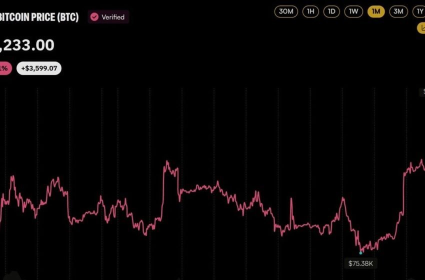  Bitcoin Price Has Risen 37% Since Jim Cramer Said Sell BTC Last Month