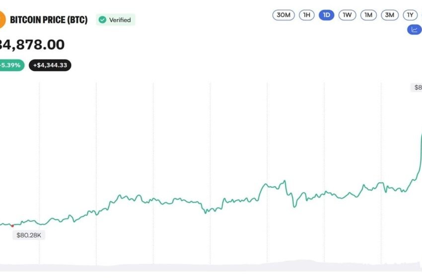  Bitcoin Price Taps $85K, But the Coinbase Premium Index Just Went Negative