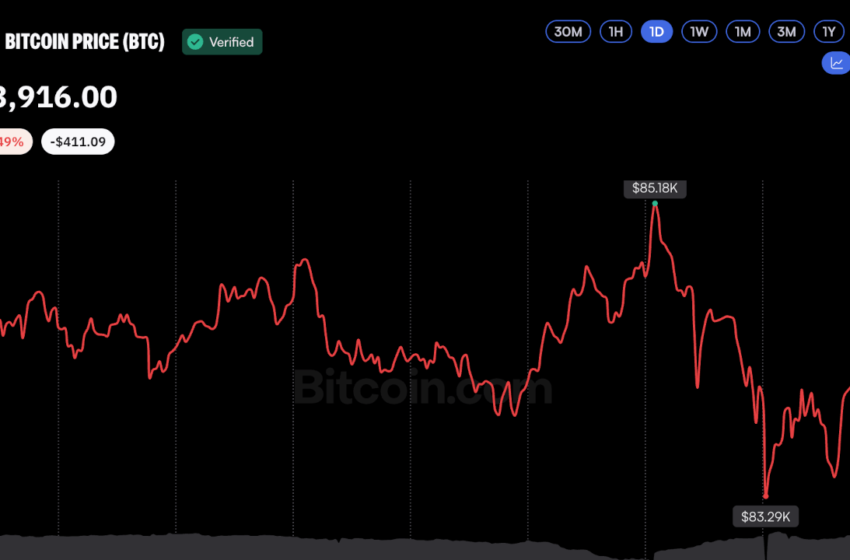  Bitcoin Price Near $84K as Macro Pressures Weigh on Sentiment