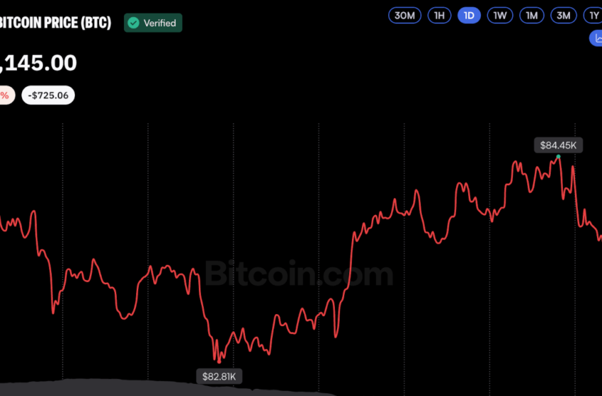  Bitcoin Price Holds Above $83K as Oil Surge Limits Gains