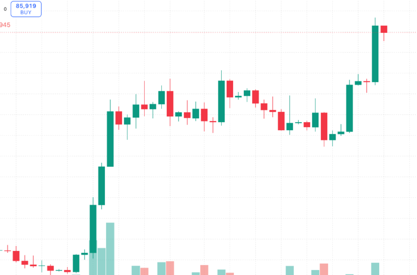  Bitcoin Price Tests $86K as 1.07M BTC Supply Wall Looms