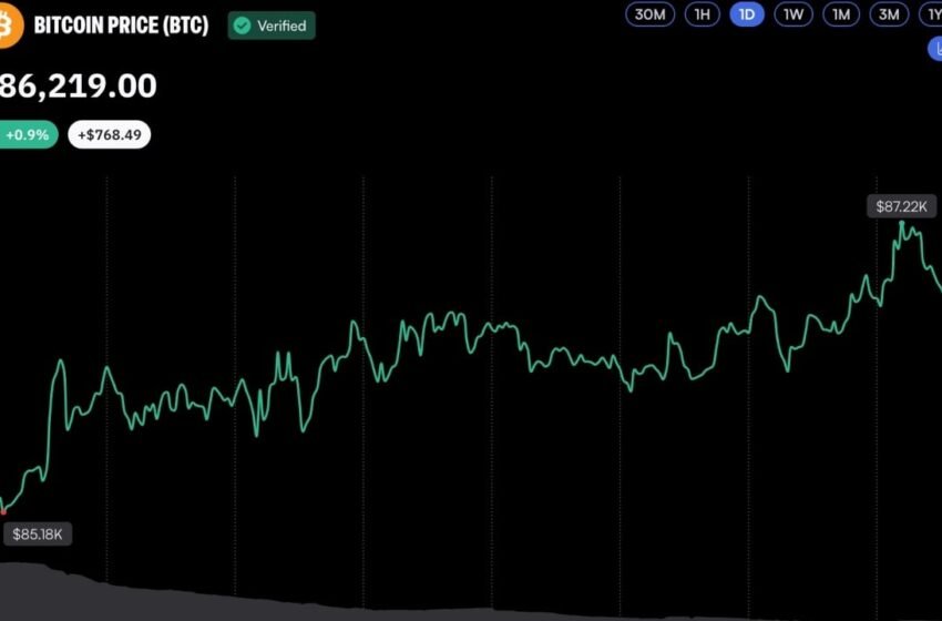  Bitcoin Reclaims $87K as Bull Market Momentum Builds