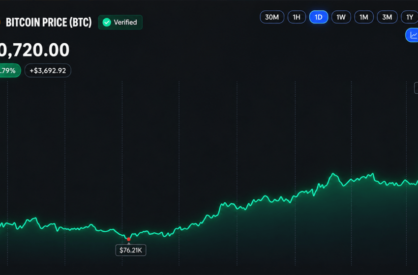  Bitcoin’s Price Rips Past $80K as Short Sellers Get Steamrolled