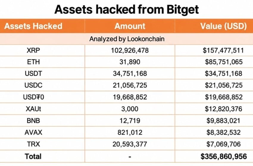  $157M in Stolen XRP Sits in Wallets No One Can Freeze