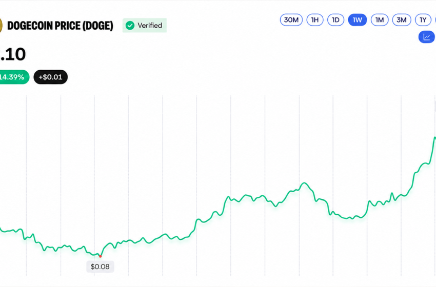  BNB Crosses $800 While DOGE and XRP Log Double-Digit Gains