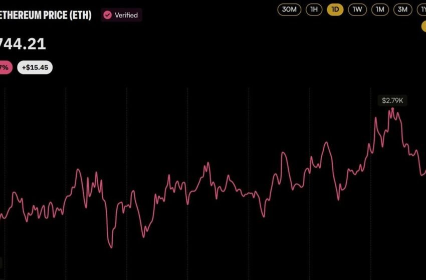  ETH Price Nears $2,800 as FTX Estate Sends $75M in Ether to Wintermute