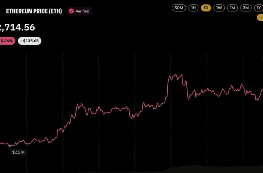  Ethereum Price Clears $2,700 Behind Two Whales Pouring $106M Into ETH