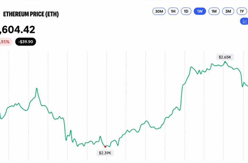  Ethereum Price Retreats From $2,668 as Momentum Starts to Fray