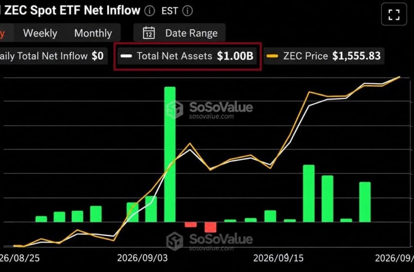  Grayscale’s Zcash ETF Hits $1 Billion but Most of It Isn’t New Money