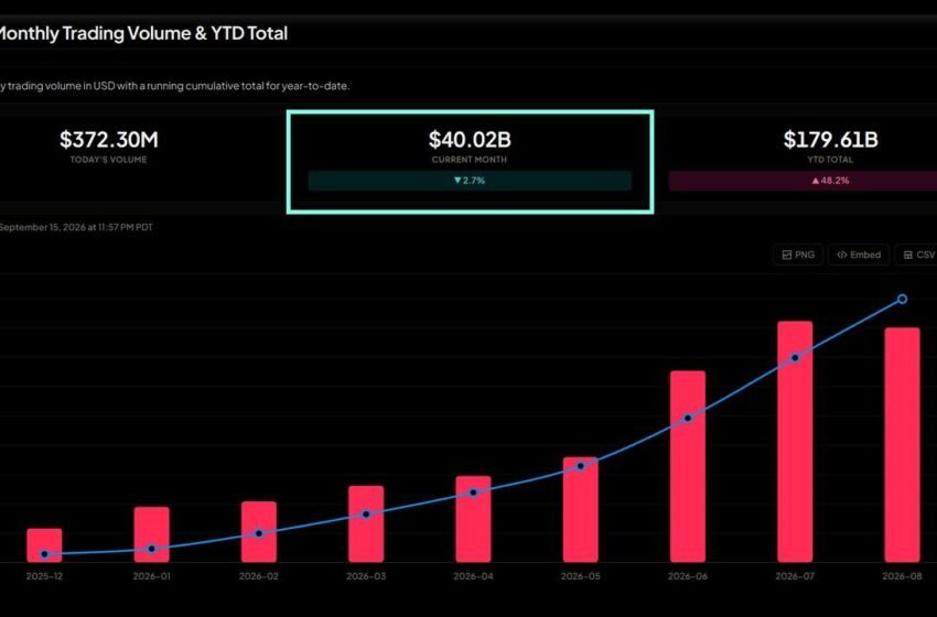  Kalshi Hits $40B+ Volume and 80% of US Prediction Market – Bitcoin News