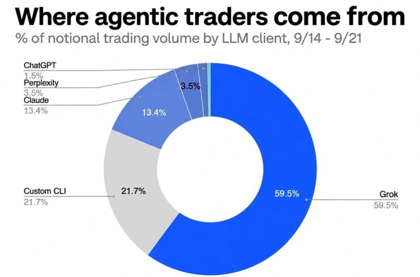  Musk’s Grok Is Out-Trading ChatGPT 40 to 1 Among Coinbase AI Agents