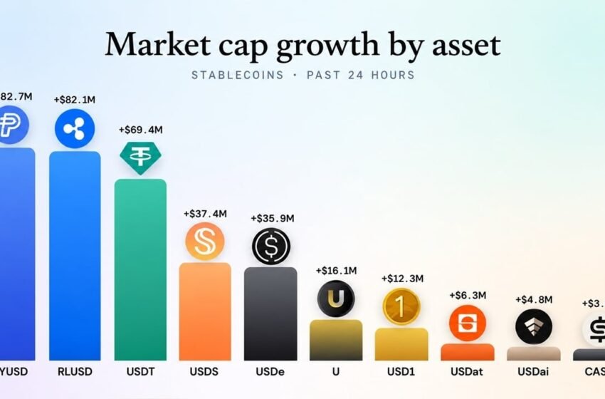  Ripple’s RLUSD Is Just $248M Away From Overtaking Paypal’s Stablecoin